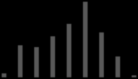 % Fördelning kvinnor och män Kv Män 59,4 57,9 56,8 56,3 56 55,9 55,8 55,6 54,5 50 40,6 42,1 43,2 43,7 44 44,1 44,2 44,4 45,5 0 1997 2007 2008