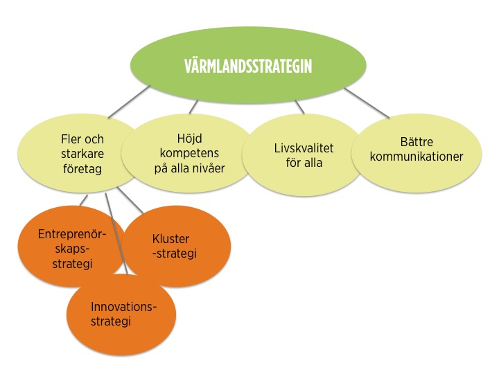 Entreprenörskapsstrategins sammanhang Värmlandsstrategin är hela Värmlands strategi. Det är en plan för hur Värmland ska vara och uppfattas år 2020.