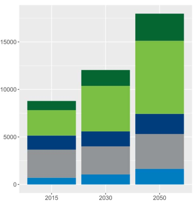 Om rådande trend fortsätter kommer marktransport vara den största källan till utsläppen år 2030.