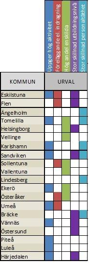 Är kommunernas tillsyn över förskolor och fritidshem i enskild regi systematisk och regelbunden och har tillsynen fokus även på kvalitetsaspekterna enligt 2 a kap. 1985 års skollag?