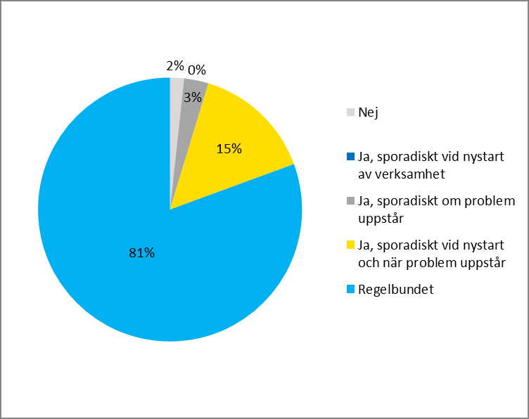 Skolinspektionen rapport: Riktad tillsyn av kommunernas tillsyn av enskild verksamhet 2011 46 Bilaga 6: Tabeller och diagram Kommunens tillsyn av förskolor i enskild regi Figur 1: Andel kommuner som