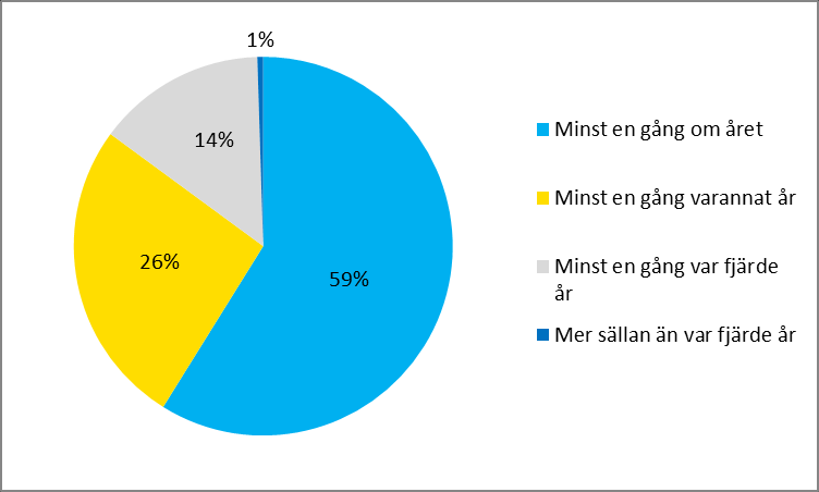 enskild regi. Av dessa har 81 procent av kommunerna uppgett att de gör regelbundna tillsynsbesök hos förskolorna i enskild regi. 2 procent, dvs.