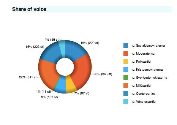 Hos bland andra Socialdemokraterna och Folkpartiet syns ett möjligt samband mellan share of voice på antalet omnämningar i sociala medier och antalet twitterinlägg, det vill säga att deras andel av