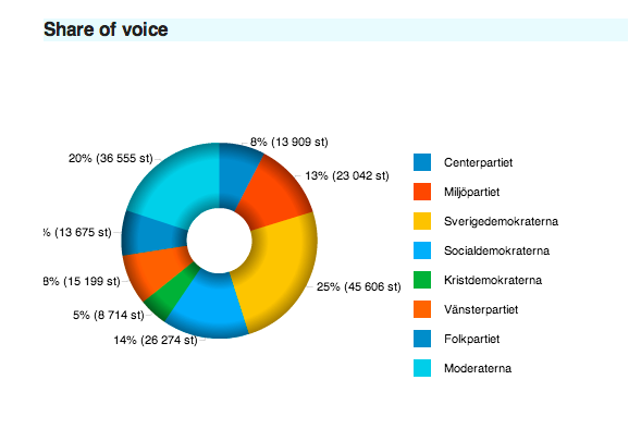 Vilket parti talas det mest om i sociala medier? Svaren gäller omnämnanden i följande sociala kanaler: bloggar, Twitter, Facebook, Forum, Video och Instagram.