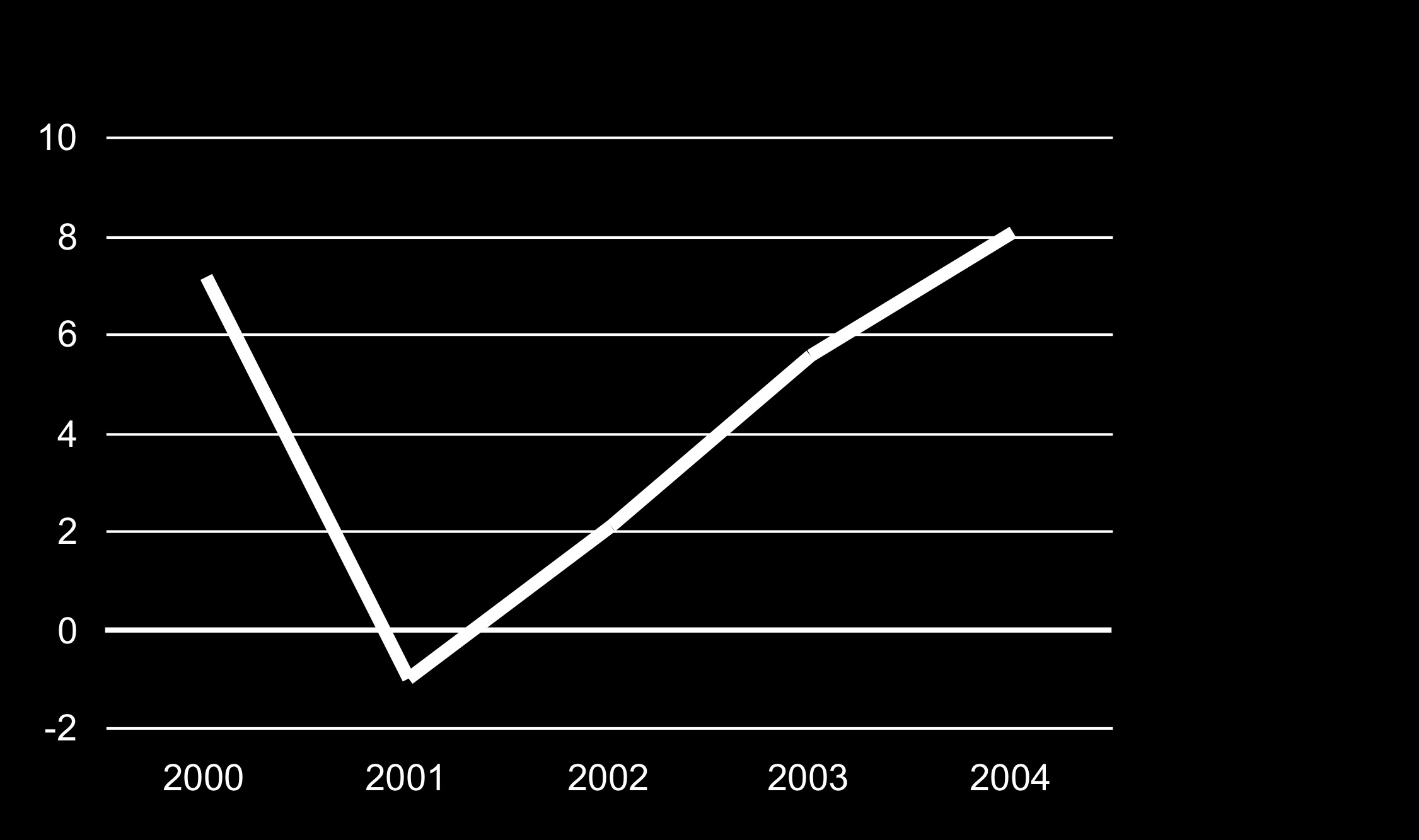 Rörelsemarginal %