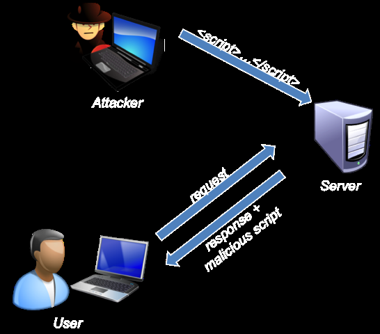 Cross-Site-Scripting