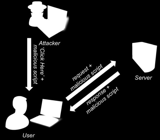 Cross-Site-Scripting