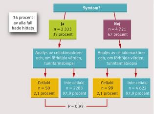 J Pediatr Gastroenterol Nutr. 2009;49:1-7 Ivarsson A*, Myléus A*, et al. Pediatrics. 2013;131(3):e687-94. *Equal contribution.