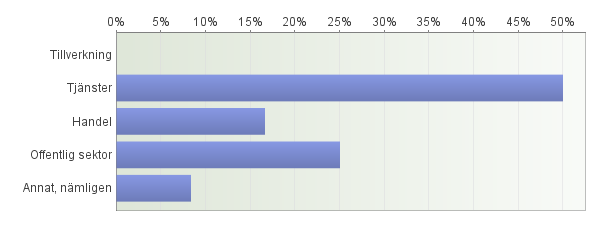 Inom vilken bransch är du verksam/planerar du att verka?