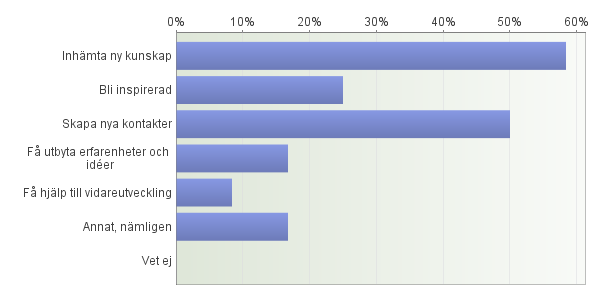 3. Vad hade du för förväntningar på aktiviteten?