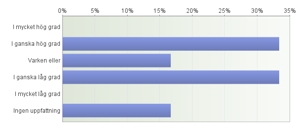 5. I vilken grad bidrog aktiviteten till att du fick nya