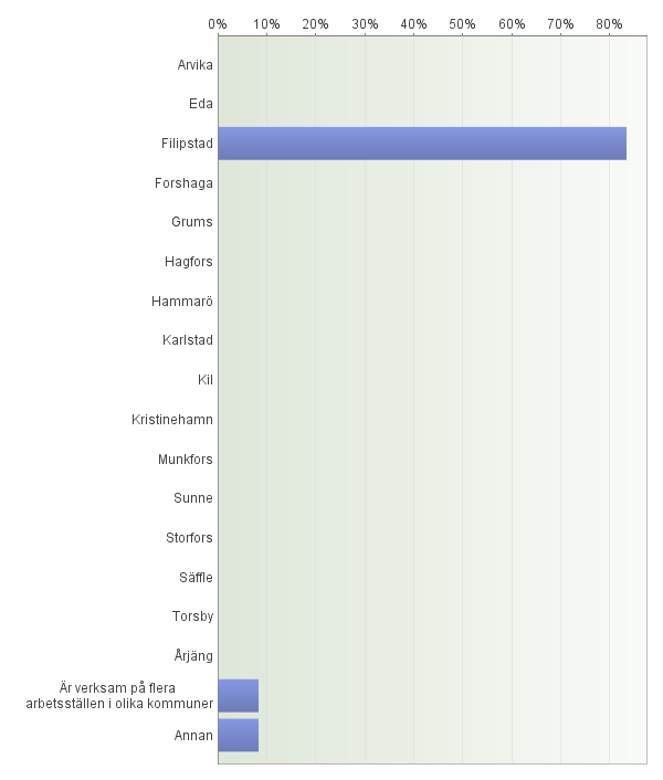 15. I vilken kommun är du främst verksam/planerar du att