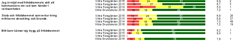Upplevd kvalitet föräldrar Enkätundersökningen ger oss information om hur nöjda föräldrar är med fritidshemmets verksamhet.