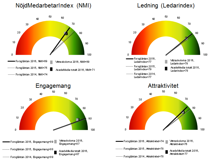 Medarbetare i grundskola och fritidshem Läsårets mätning har visat på en svag nedgång vad gäller medarbetares nöjdhet och attraktivitet.