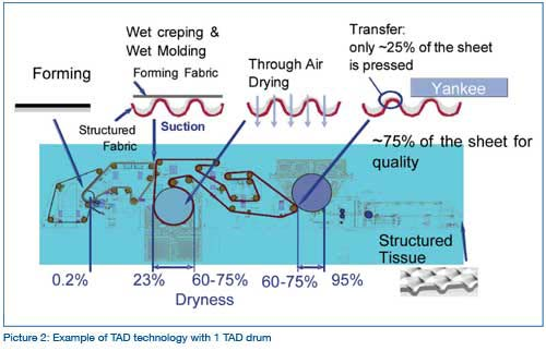 005/5.5 TAD-maskin Figur 2 TAD-maskin med yankeecylinder. http://www.tissueworldmagazine.com/08augsep/features1.php Ovan i figur 2 visas en TAD-maskin schematiskt.