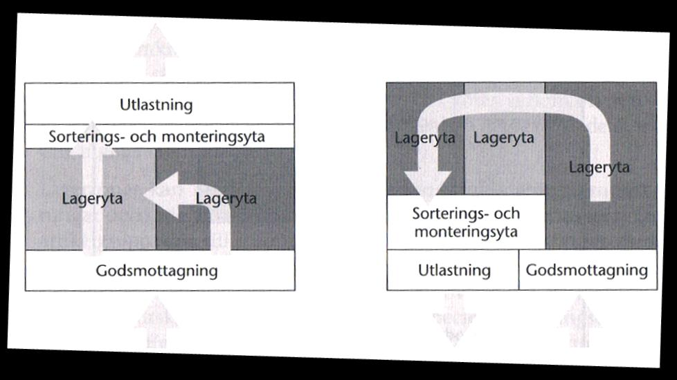 Teoretisk referensram 3.2 Lagerutformning 3.2.1 Lagerlayout Det är viktigt att utforma ett lager på ett sådant sätt att det skapar rationella flöden samtidigt som hög utnyttjandegrad möjliggörs (Lumsden, 2006).