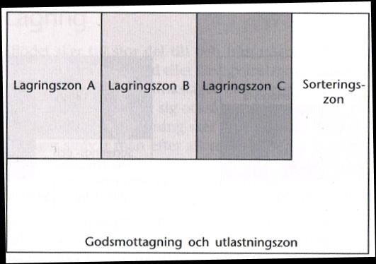 Teoretisk referensram 3.2.2 Zonindelning Zonindelning innebär att lagret delas in i olika zoner som Figur 5 visar för att, vid zonplockning, underlätta plockning av artiklar.