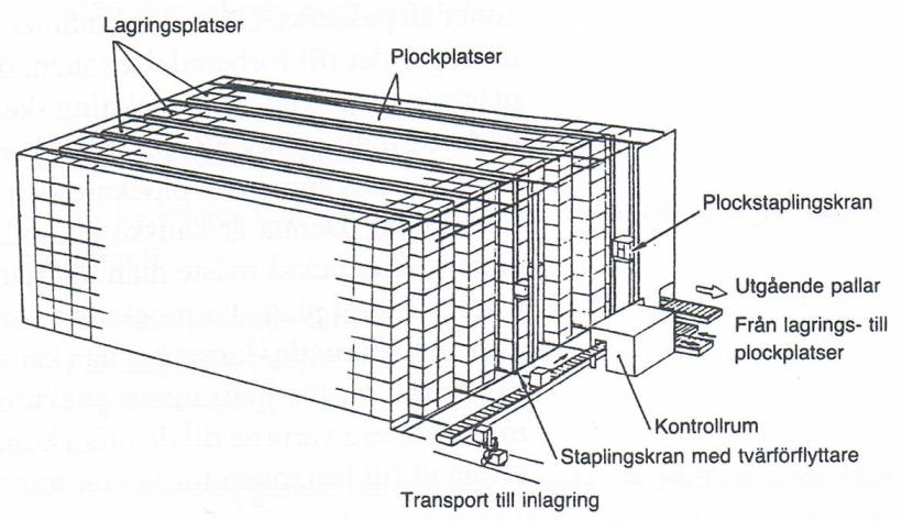 Teoretisk referensram valfritt. Det går att ställa bingar på hyllorna eller så läggs artiklarna direkt på hyllplanen som Figur 6 visar. Enligt både Lumsden (2006) och Crocker et al.
