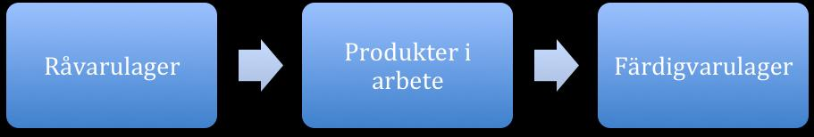 2.3 Varulager Tillverkande företag utmärker sig genom att råvaror och material köps in som antingen är obearbetade eller halvfabrikat.