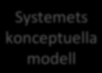 Mentala och konceptuella modeller Designerns mentala modell Systemets