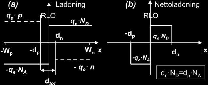 Nettoladdningen ger upphov till ett elektriskt fält som i sin tur ger upphov till en spänningsskillnad mellan de neutrala delarna av pn-övergången. Spänningen är högre på n- sidan än på p-sidan.