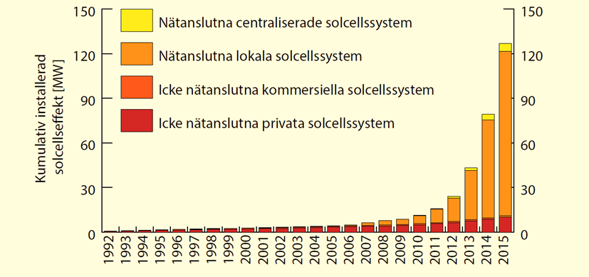 Dagsläge Kumulativ