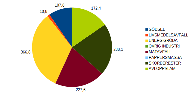 2.1.1 Biogas Potentialen för biogas producerad i regionen genom rötning, har beräknats utifrån tidigare framtagna rapporter. Statistik till beräkningarna har hämtats hos SCB [www.scb.se, 2014-05-10].