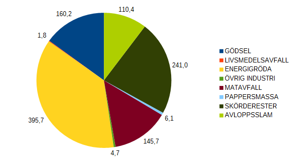 Den totala biogaspotentialen för kranskommunerna är 1,1 TWh/år. En fördelning av denna visas i Bild 7. Bild 7. Fördelning av biogaspotentialen i kranskommunerna.