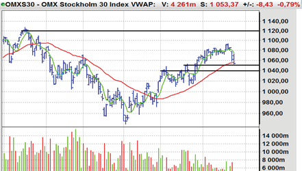 Det finns givetvis risk att rekylen blir större eller att trenden vänder till fallande men med en stop loss strax under 1040-punktersnivån är risk/ reward attraktivt.