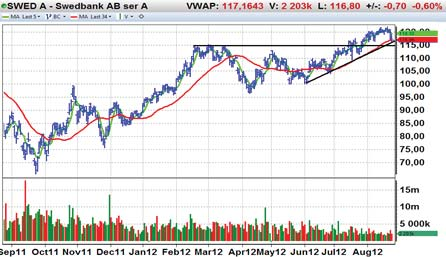 Denna veckas affärsförslag utgörs av eftersläntraren SAS samt de två bankerna Swedbank och Danske Bank som nyligen brutit upp.