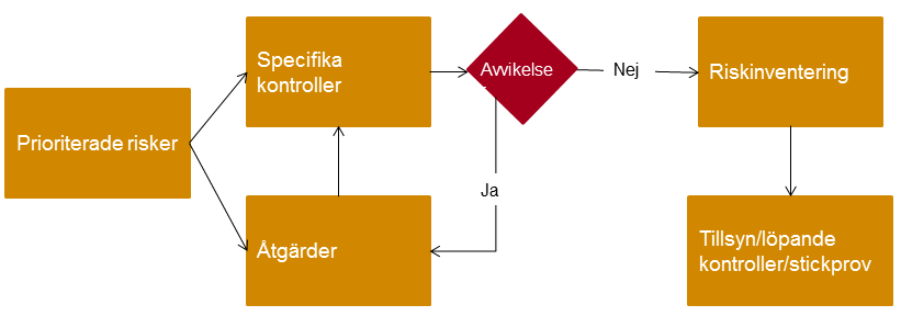 4.2 Ekonomisk skada Riskhanteringen syftar även till att minimera att kommunen utsätts för ekonomisk skada till exempel genom förskingring och osäkra processer med stor manuell hantering eller där