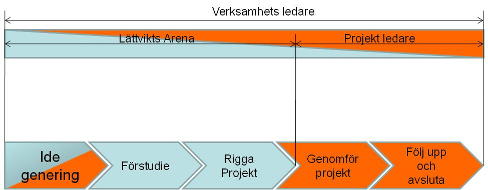 Infrastruktur för att per omgående starta pilot projekt finns på plats och i drift.