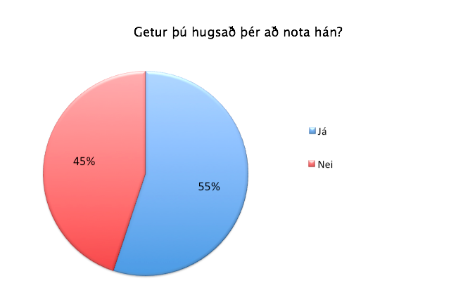 Þess ber að geta að niðurstöður sem Mynd 2 sýnir eru einungis svör þeirra sem þekktu orðið fyrir. Meirihluti þeirra sem þekkja orðið hefur ekki notað það eða 62% svarenda.