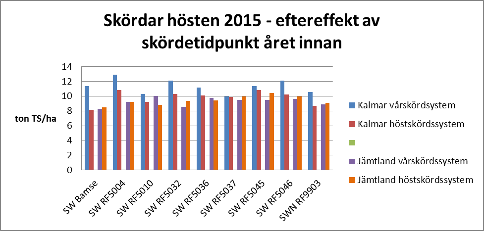 Figur 2. Höstskördar 2015. Skillnaden mellan sorter och höst eller vårskördesystem. Eftereffekten av höst eller vårskörd undersöktes andra året.