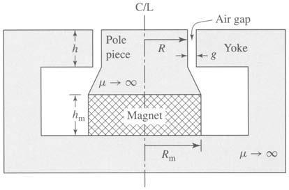 En samarium-koboltmagnet används för att skapa luftgapsmagnetfältet, som interagerar med strömmen i spolen för styra spolens rörelse. Designern har placerat luftgapet vid radien R = 1.