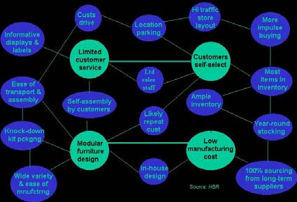 (1996) What is Stretegy?, Harvard Business Review, Nov-Dec strategi är att IKEA:s integrerade och hållbara system ha en effektiv verksamhet försäljning, distribution, produktion,.