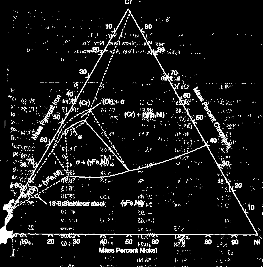 Viktiga ternära fasdiagram: FeCrNi Som fortsättning på diskussionen om stål visas här fasdiagrammet