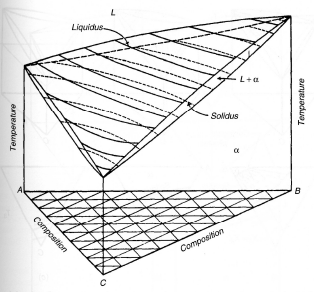 Tredimensionella ternära diagram Om man vill också ange temperaturberoendet, krävs 3- dimensionella ternära diagram Ett enkelt exempel ges till höger: