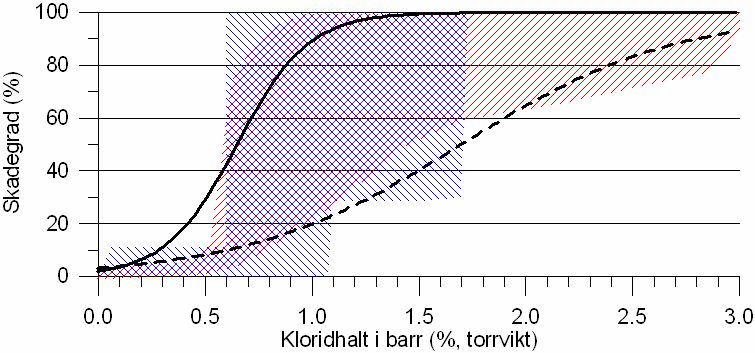 Dos-respons-kurvor, klorid och barrträd Data