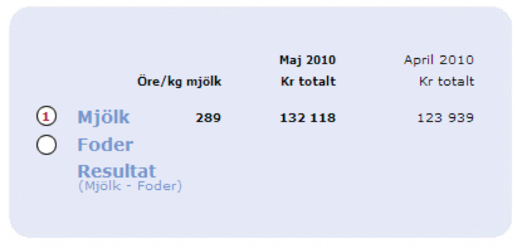 I det följande visas exempel på användning med verkliga historiska data från ett mjölkföretag. Hur skaffar du överblick?