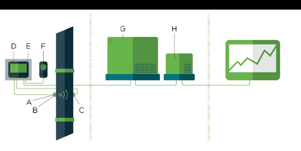 SYSTEMSKISS A. Emittor/högtalare Industrimiljö Korskopplingsrum Kontrollrum B. Kraftsensor C. Accelerometer/mikrofon D. Signalenhet E. Monteringsstöd F. Operatörsknapp G. Dataenhet H.