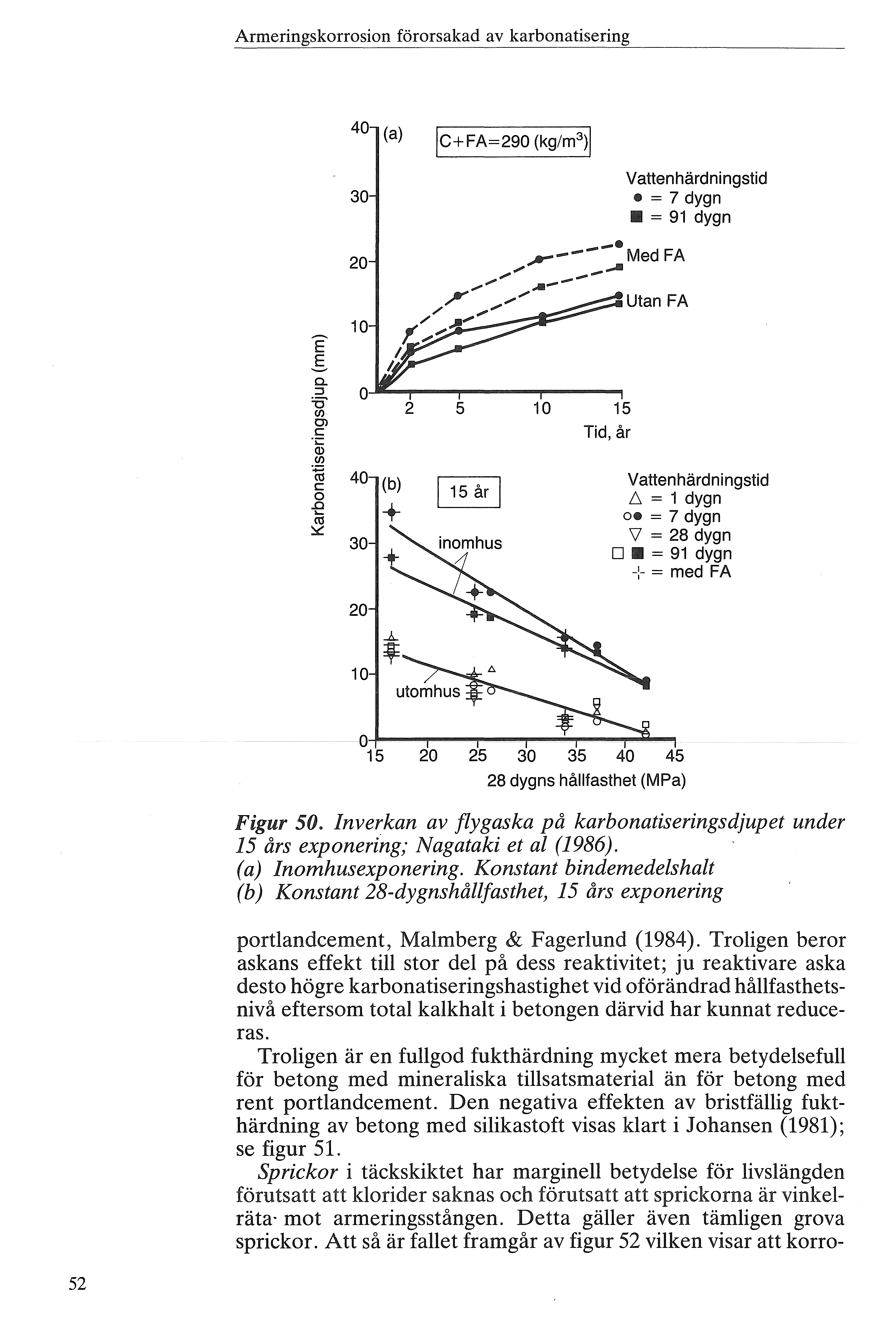 Armeringskrrsin förrsakad av karbnatisering Figur 50. Inverkan av fygaska på karbanaiseringsdjupet under 15 års expnering; Nagataki et a (1986). (a) Inmhusexpnering.