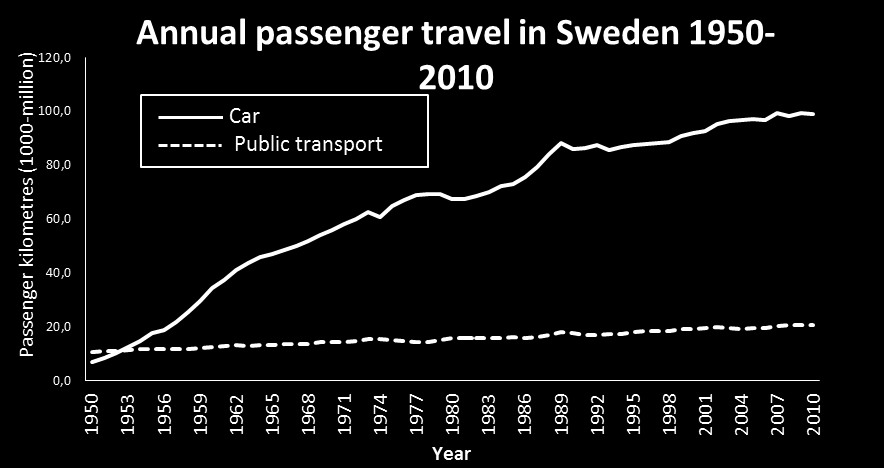 utveckling i Sverige