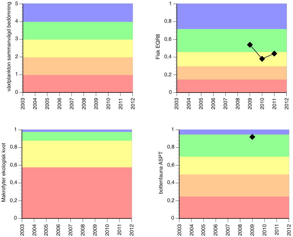 Figurerna ovan visar ekologisk status avseende biologiska kvalitetsfaktorer (växtplankton, fisk, makrofyter/vattenväxter, bottenfauna).