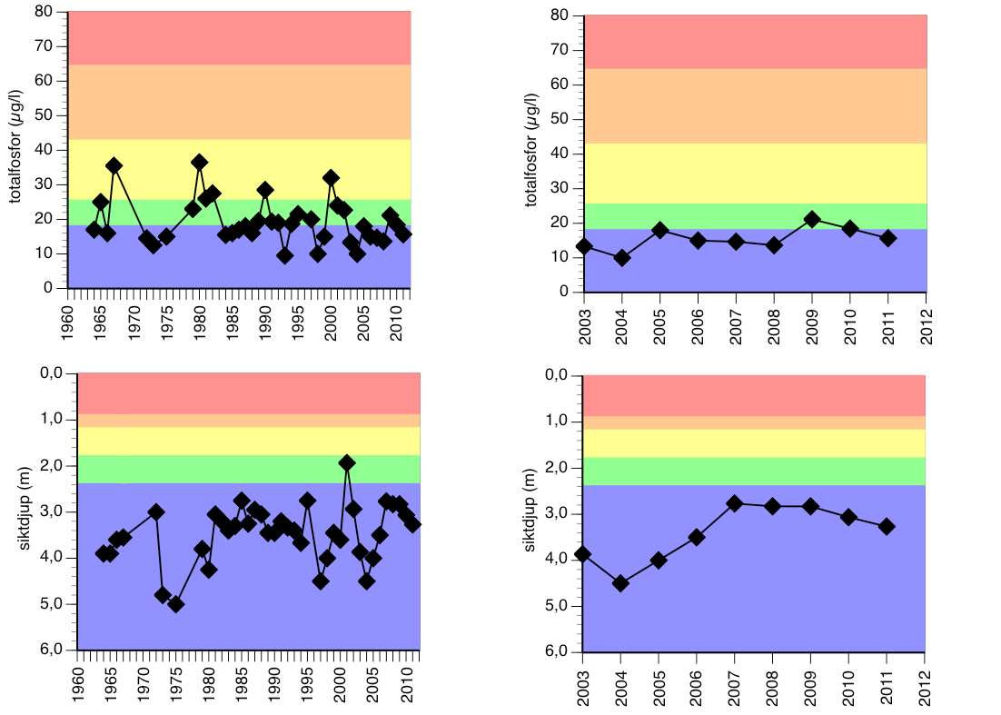 Figurerna ovan visar ekologisk status avseende fysikalisk-kemiska kvalitetsfaktorer (näringsämnen/totalfosfor, ljusförhållanden/siktdjup) och