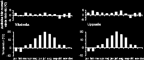 Vinter (januari till februari) Jämfört med de senaste 15 åren var januari och februari i Västerås och Uppsala relativt kalla med månadsmedeltemperaturer betydligt lägre än 0 C (figur 2).