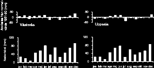 Solinstrålningen var mycket låg i juni, men hög i juli (figur 5), då det också blev mycket varmt (i Uppsala nästan 4 C varmare än normalt; figur 2) och torr (figur 3).