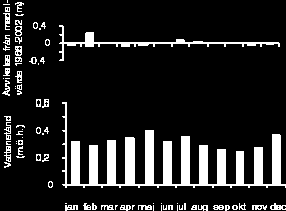 medelvattenståndsvärden från 1966-2003.