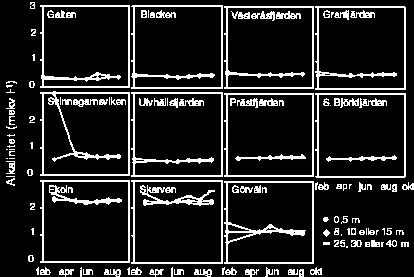 Alkalinitet och konduktivitet Som vanligt var alkaliniteten i Mälaren vid nästan alla stationer mycket konstant under året (figur 10).