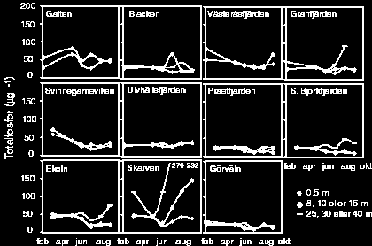 Här var temperaturskiktningen ovanligt stark och långvarig som orsakade att totalfosforhalterna i bottenvattnet steg upp till 279 µg l -1 (figur 11) och fosfatfosforhalter upp till 271 µg l -1 (figur